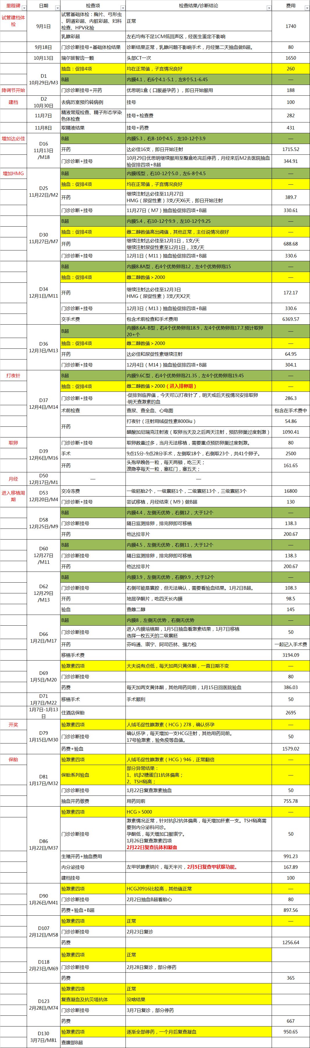 赠卵试管婴儿移植后可以喝中药吗？