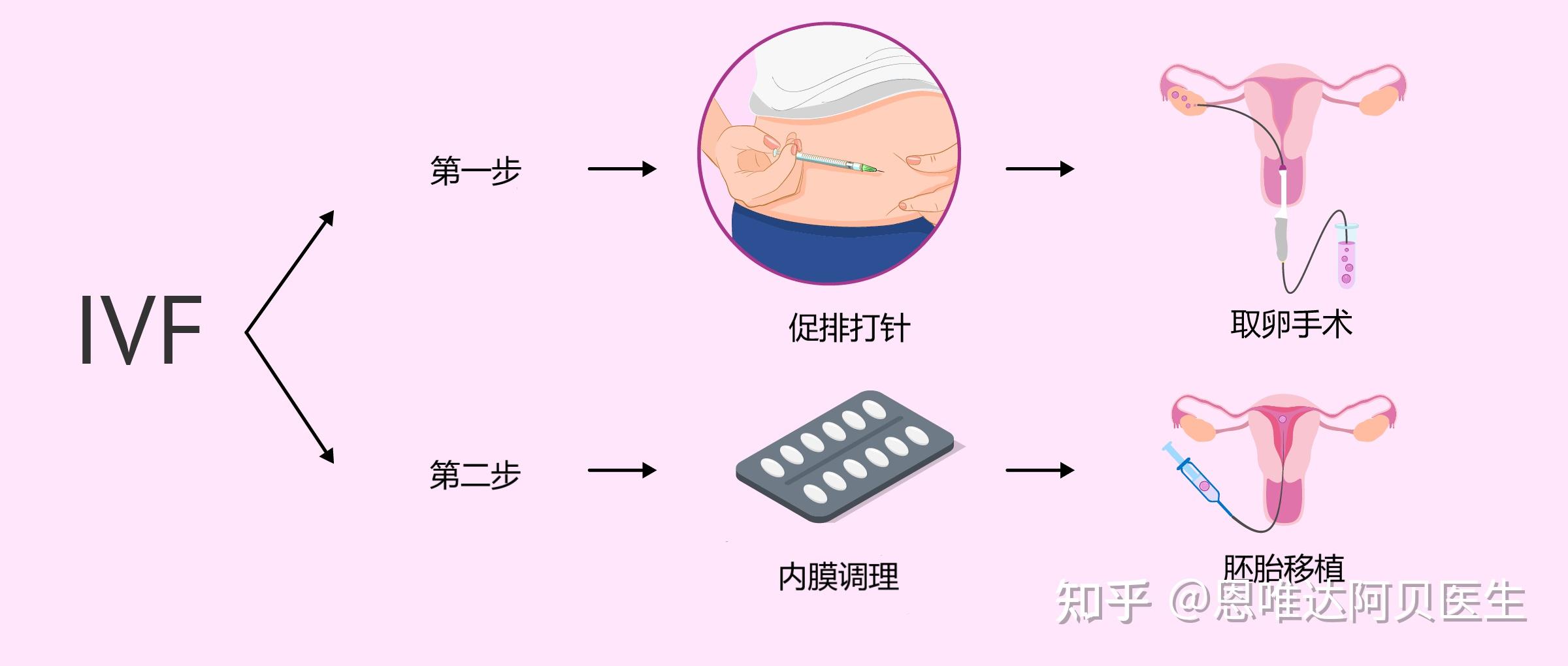详述试管移植前做宫腔镜的利弊